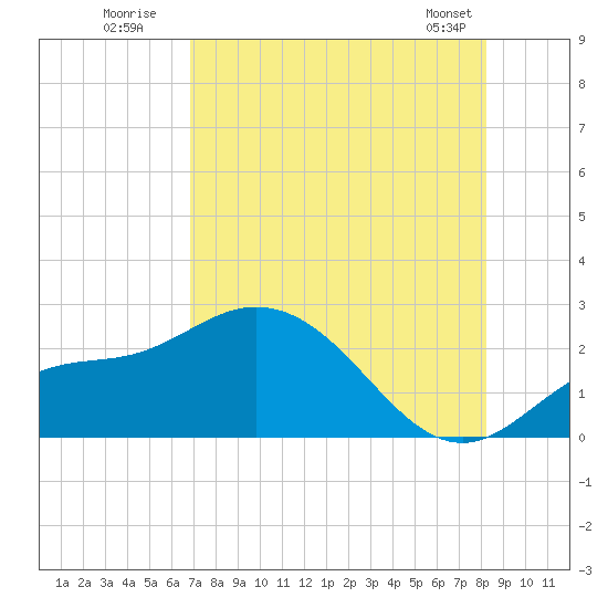 Estero River tide chart for Wednesday, July 31, 2024