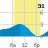 Estero River tide chart for Wednesday, July 31, 2024