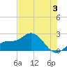 Estero River tide chart for Wednesday, July 3, 2024