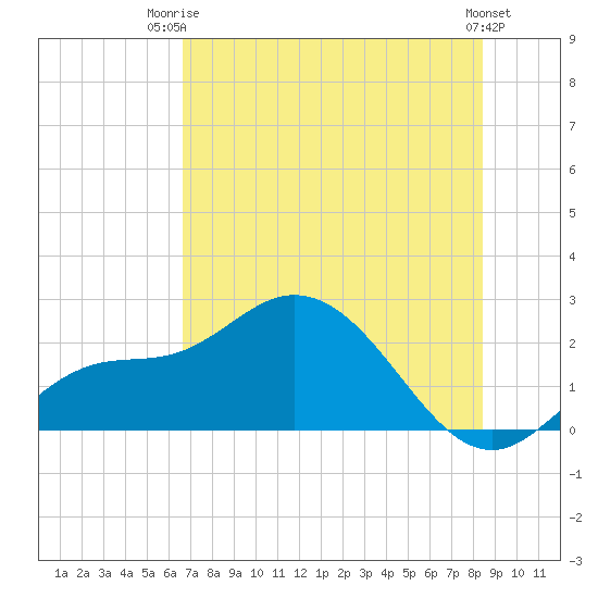 Estero River tide chart for Thursday, July 4, 2024