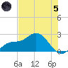Estero River tide chart for Friday, July 5, 2024