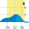 Estero River tide chart for Saturday, July 6, 2024