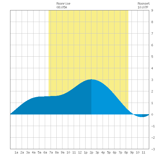 Estero River tide chart for Sunday, July 7, 2024