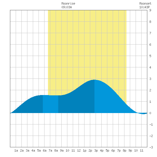 Estero River tide chart for Monday, July 8, 2024