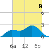 Estero River tide chart for Tuesday, July 9, 2024