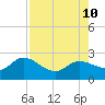 Estero River tide chart for Saturday, August 10, 2024