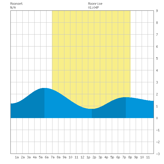 Estero River tide chart for Sunday, August 11, 2024