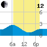 Estero River tide chart for Monday, August 12, 2024