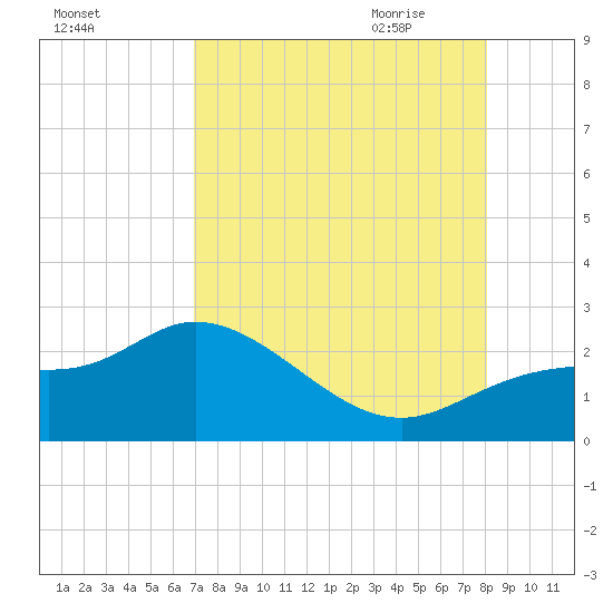 Estero River tide chart for Tuesday, August 13, 2024