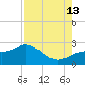 Estero River tide chart for Tuesday, August 13, 2024