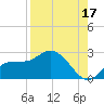 Estero River tide chart for Saturday, August 17, 2024