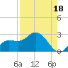 Estero River tide chart for Sunday, August 18, 2024