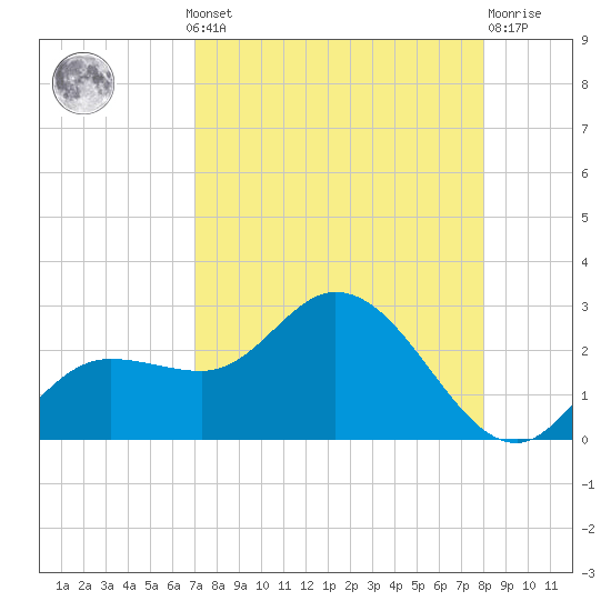 Estero River tide chart for Monday, August 19, 2024