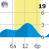 Estero River tide chart for Monday, August 19, 2024