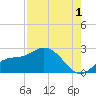 Estero River tide chart for Thursday, August 1, 2024