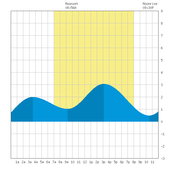 Estero River tide chart for Wednesday, August 21, 2024