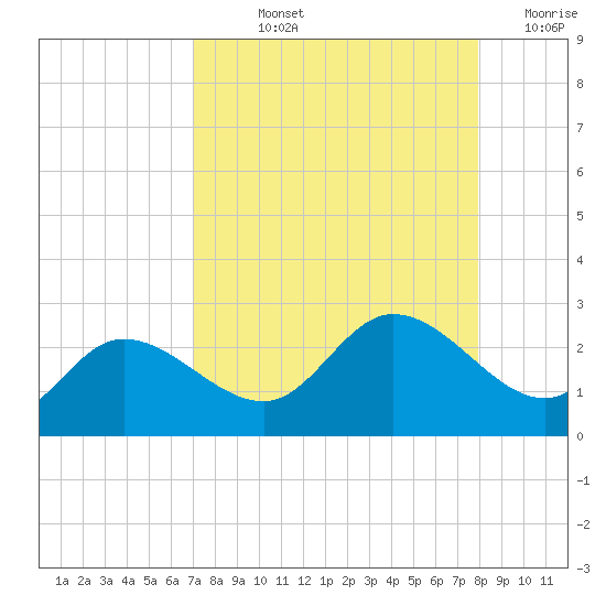 Estero River tide chart for Thursday, August 22, 2024