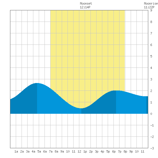 Estero River tide chart for Saturday, August 24, 2024