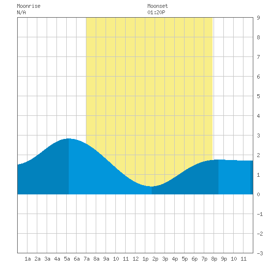 Estero River tide chart for Sunday, August 25, 2024