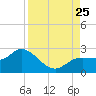 Estero River tide chart for Sunday, August 25, 2024