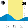 Estero River tide chart for Monday, August 26, 2024