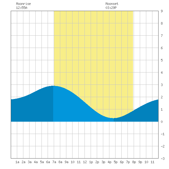 Estero River tide chart for Tuesday, August 27, 2024