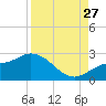 Estero River tide chart for Tuesday, August 27, 2024