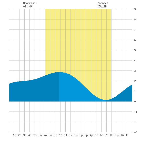 Estero River tide chart for Thursday, August 29, 2024