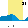 Estero River tide chart for Thursday, August 29, 2024