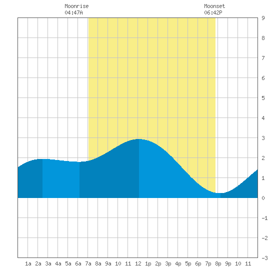 Estero River tide chart for Saturday, August 31, 2024