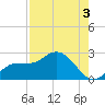 Estero River tide chart for Saturday, August 3, 2024