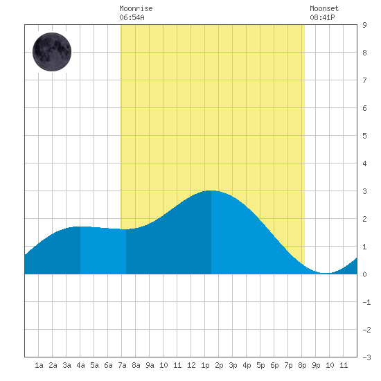 Estero River tide chart for Sunday, August 4, 2024
