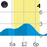 Estero River tide chart for Sunday, August 4, 2024