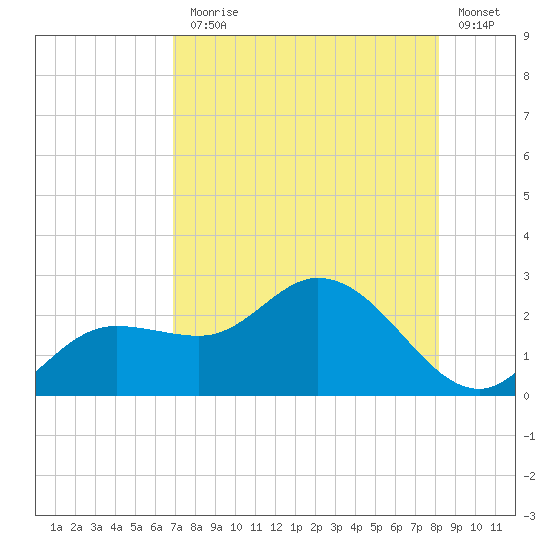 Estero River tide chart for Monday, August 5, 2024