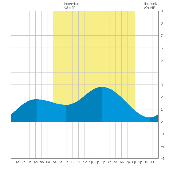 Estero River tide chart for Tuesday, August 6, 2024