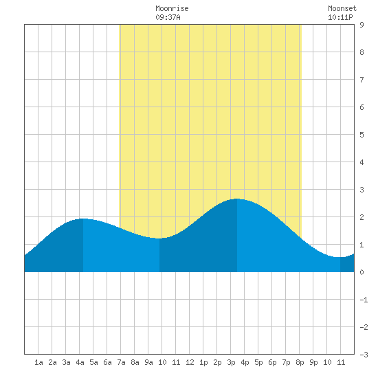 Estero River tide chart for Wednesday, August 7, 2024