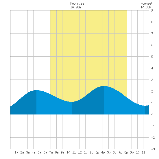 Estero River tide chart for Thursday, August 8, 2024