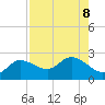 Estero River tide chart for Thursday, August 8, 2024