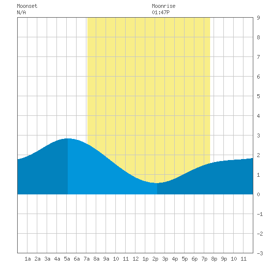 Estero River tide chart for Tuesday, September 10, 2024