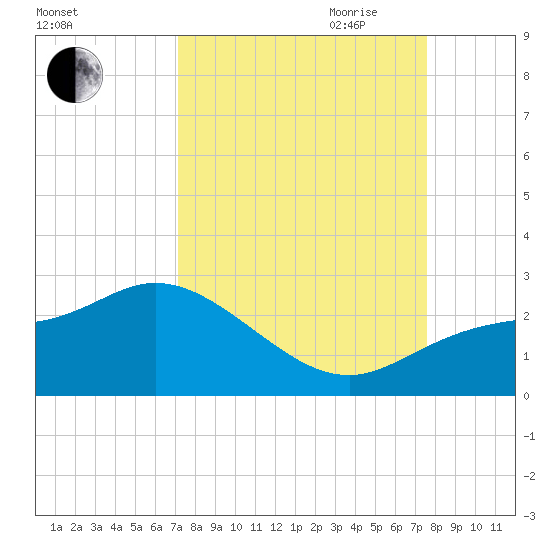 Estero River tide chart for Wednesday, September 11, 2024