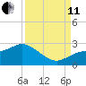Estero River tide chart for Wednesday, September 11, 2024