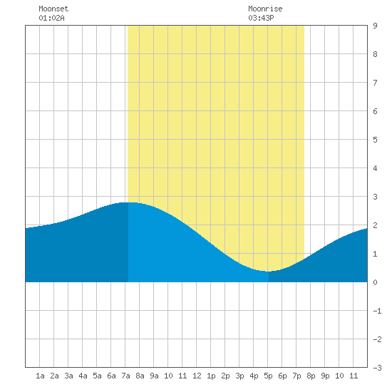 Estero River tide chart for Thursday, September 12, 2024
