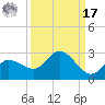 Estero River tide chart for Tuesday, September 17, 2024