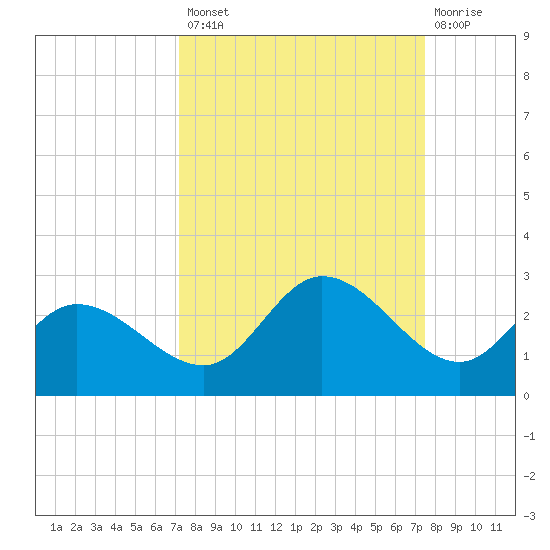 Estero River tide chart for Wednesday, September 18, 2024