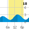 Estero River tide chart for Wednesday, September 18, 2024