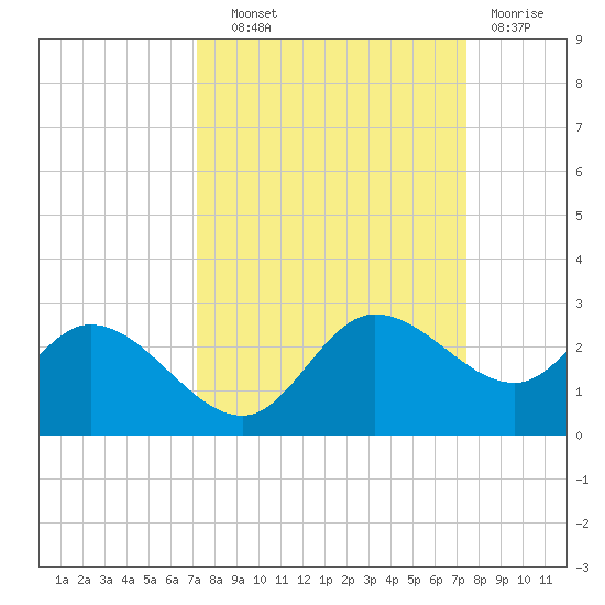 Estero River tide chart for Thursday, September 19, 2024