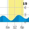 Estero River tide chart for Thursday, September 19, 2024