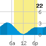 Estero River tide chart for Sunday, September 22, 2024