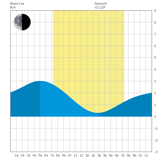 Estero River tide chart for Tuesday, September 24, 2024