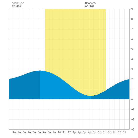 Estero River tide chart for Wednesday, September 25, 2024
